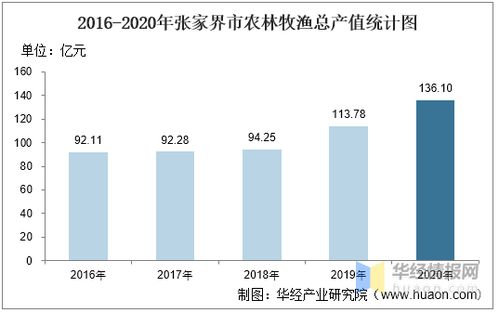 2016-2020年張家界市農(nóng)林牧漁業(yè)發(fā)展及農(nóng)業(yè)污染防治服務(wù)分析