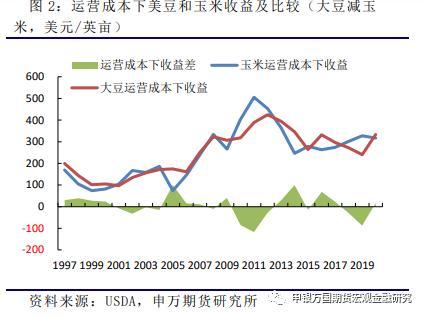 美豆種植成本與面積分析 農業環境技術服務新機遇